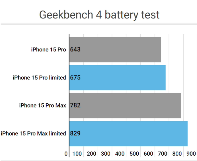 理县apple维修站iPhone15Pro的ProMotion高刷功能耗电吗