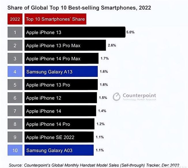 理县苹果维修分享:为什么iPhone14的销量不如iPhone13? 