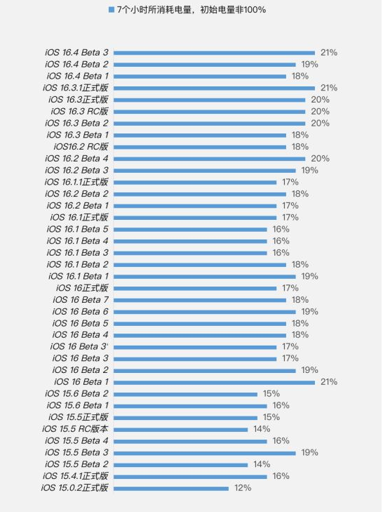 理县苹果手机维修分享iOS 16.4 Beta 3续航跑分等测试结果汇总 