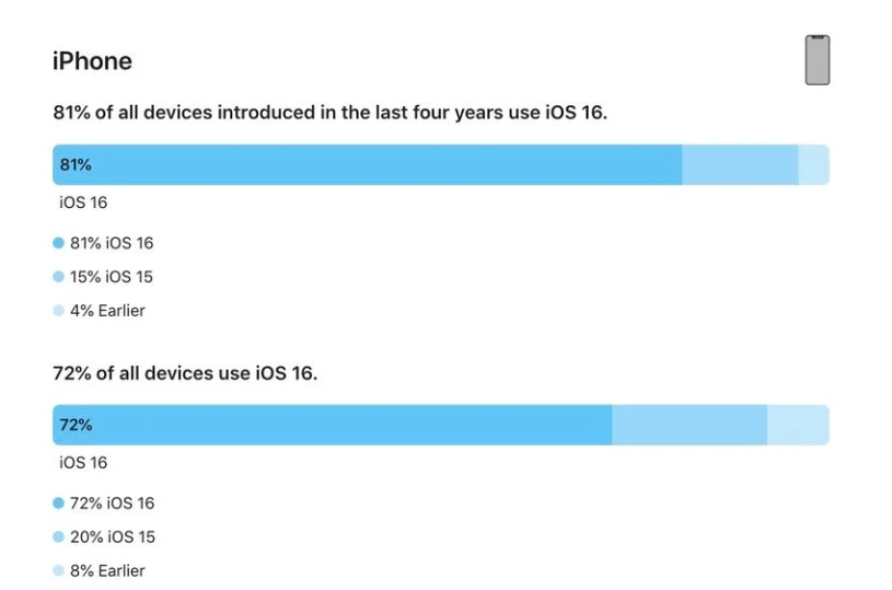 理县苹果手机维修分享iOS 16 / iPadOS 16 安装率 