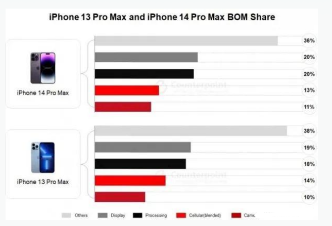 理县苹果手机维修分享iPhone 14 Pro的成本和利润 