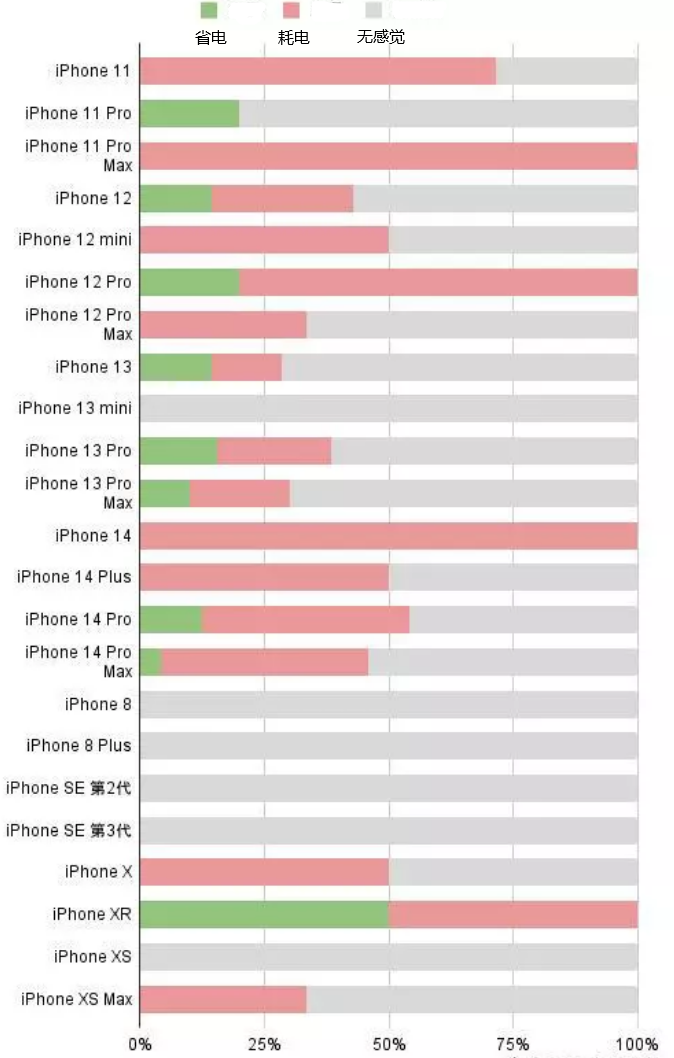 理县苹果手机维修分享iOS16.2太耗电怎么办？iOS16.2续航不好可以降级吗？ 