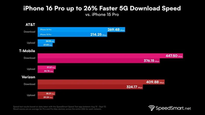 理县苹果手机维修分享iPhone 16 Pro 系列的 5G 速度 