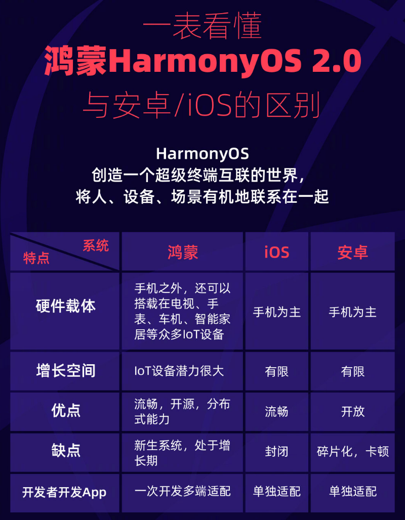 理县苹果手机维修分享华为鸿蒙 OS 与安卓以及 iOS 都有什么区别 